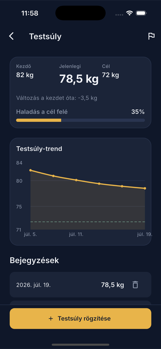 Testsúly-követés trendvonallal és a célig tartó haladással.
